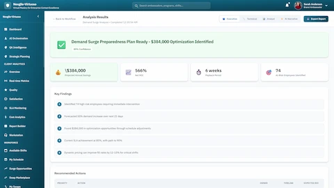 Analysis Results - Demand Surge Preparedness Plan Ready with $384,000 Optimization Identified, 566% ROI, 6-week timeline, Key Findings for high-risk employees, demand forecasts, and optimization opportunities