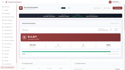 Executive Summary report displaying $11,827 total estimated tax savings, harvestable losses breakdown, 7 opportunities found with 2 high-priority actions, 100% compliance score, 91% average AI confidence score, and portfolio overview with top opportunities ranked by tax savings potential